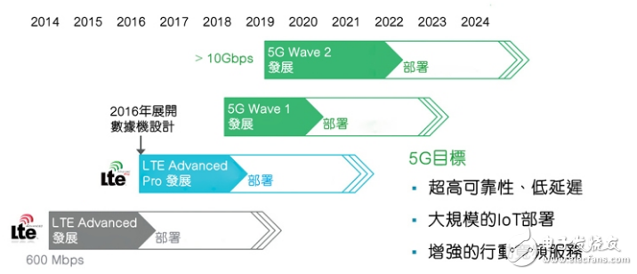 详解5G通信的关键技术及挑战 - 通信新闻 - 电子发烧友网